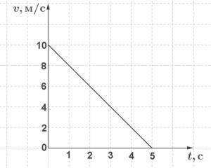 По графику скорости, изображённому на рисунке, определи начальную скорость тела.
