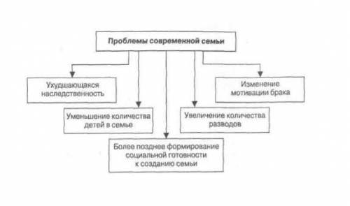 Изучите несплошной текст (схему) и превратите его в сплошной (6-8 предложений можно