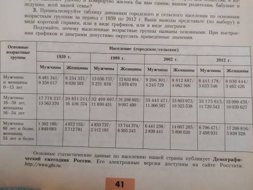 Проанализируйте таблицу динамики городского и сельского населения по основным возрастные группам за