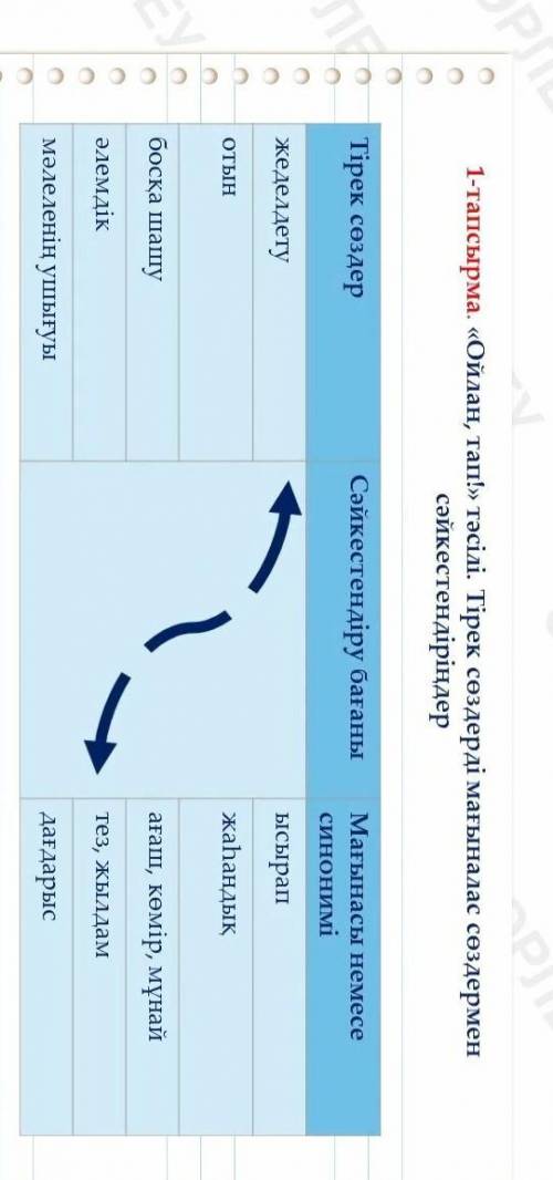 Ойлан тап тәсілі тірек сөздерді мағыналас сөздермен сәйкестендір көмектесіңіздерші тезірек керек ​
