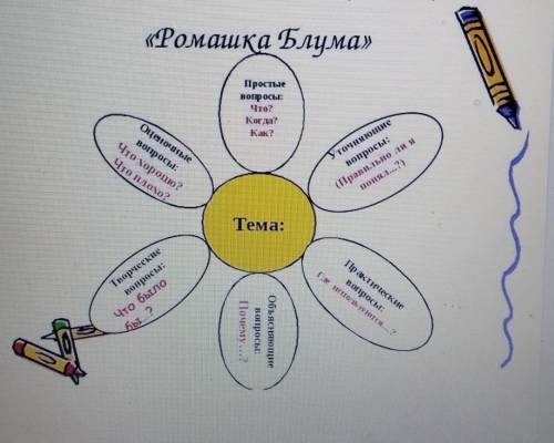 3. Письменно составьте вопросы по «Ромашке Блума» тексту упр.58А( вопросов должно быть 6(по количест