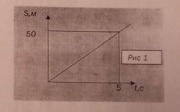 Найти по графику (рис 1) скорость движения​
