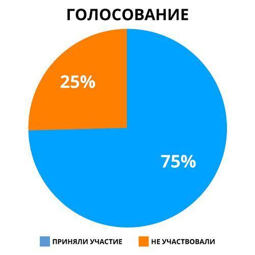 В голосовании должны были принять участие 140 работников предприятия. По круговой диаграмме определи