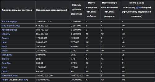 Задания для учащихся: Задание 1. Дать оценку минеральным ресурсам Казахстана.Положительная оценкаОтр