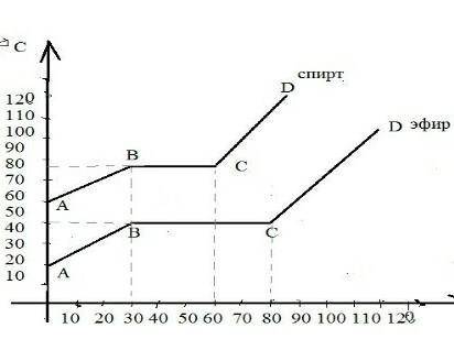 Дан график процессов парообразования спирта и эфира одинаковой массы. ответьте на вопросы: А) Как на