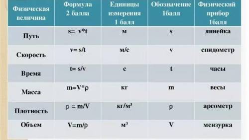 Я знаю и понимаю формулы взаимосвязи величин: скорость (v), время (t), расстояние (S) Запиши формулы