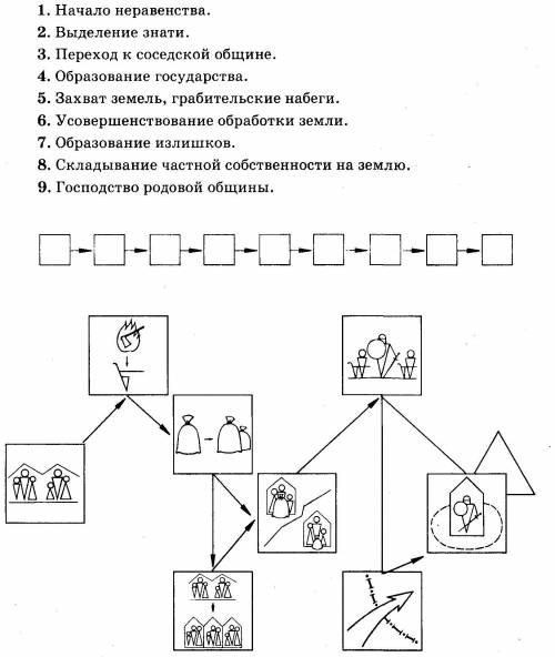 Расставьте в последовательности этапы возникновения Древнерусского государства, используя схему как