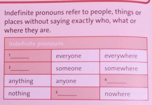 Ex:3 Read the rule and complete the table with indefinite pronouns from the text. What is the differ