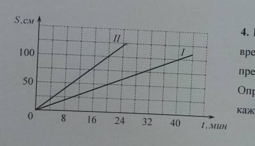 4. График зависимости пути от времени движения двух телпредставленнарисунке.Определить скорость движ