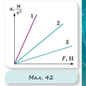 За графіком залежності прискорень тіл від прикладених до них сил (мал.42) порівняйте їхні маси? ​