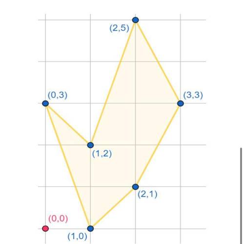 точки (1,0),(2,1),(3,3),(2,5),(1,2),(0,3) на координатной плосктости последовательно соединили и пол