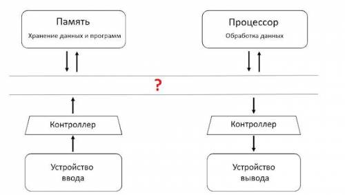 Рассмотри изображение. Определи, какое устройство на картинке отсутствует?