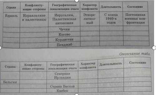 На основе материала параграфа, ресурсов Интернета, пояснений и дополнений учителя заполните таблицу