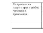 Укажите функцию права? направлена на защиту прав и свобод человека и гражданина​