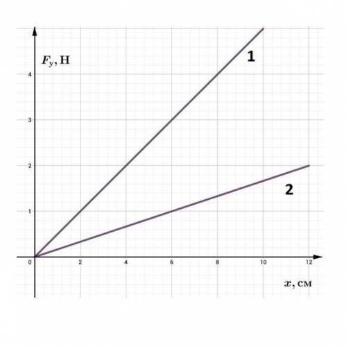 На графике представлены результаты экспериментальных измерений удлинения двух пружин при их растяжен