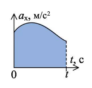 ЗА ОТВЕТ! Тело движется вдоль оси ОХ. Какой физический смысл имеет площадь под графиком зависимости