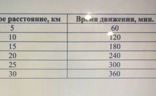 Повторите определение равномерного и неравномерного движения. Рассмотрите данные таблицы и ответьте