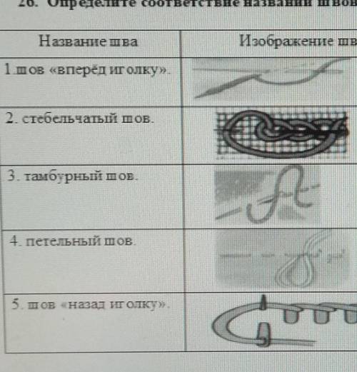 26. Определите соответствие названий швов и их изображений: Название шваИзображение шва1 шов «Вперёд