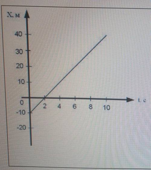 4. Тело Движется равномерно со скоростью 5мс с начальной координаты хо=-10 м. Напишите уравнение Дви