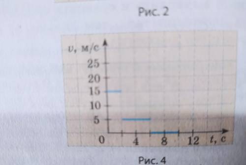 Рассмотрите график скорости движения тела (рис. 4) и выясните: a) как двигалось тело; б) какой была