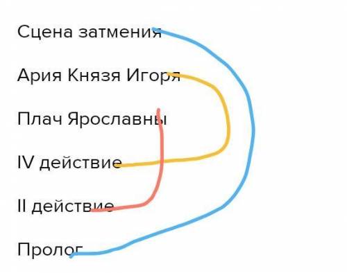 В какой момент оперного спектакля звучат эти номера? Сцена затменияАрия Князя ИгоряПлач ЯрославныIV