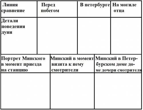 Нужно сделать таблицу по произведению станционный смотритель