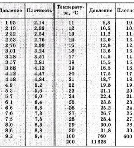 Используя таблицу определить температуру точки росы,если температура в комнате равна 22 гр.С.,а отно