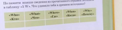 По памяти Впиши сведения из прочитанного отрывка летописи в таблицу «5 W».Что удивило тебя в древнем