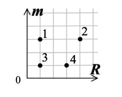 На графике зависимости массы планеты m от её радиуса R точки соответствуют разным планетам. На какой