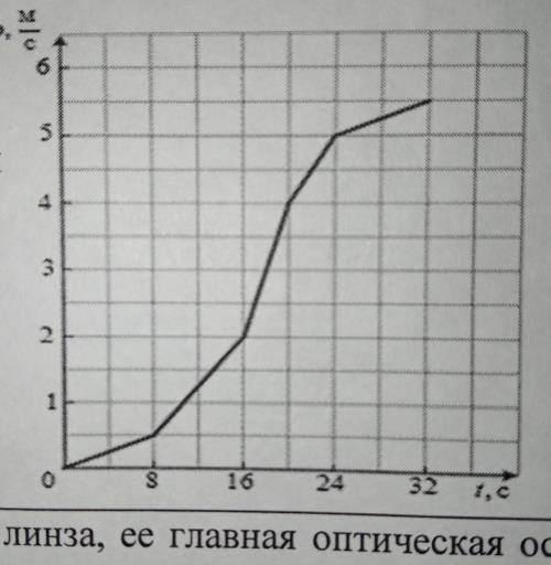 сноубордист массой 68 кг спускается по прямолинейному участку горы на рисунке представлен график зав