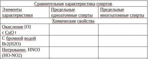 Сравнительная характеристика спиртов (5)