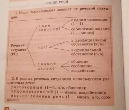 1. Что такое «речевая ситуация»? Опираясь на схему, раскройте это понятие. 2. В какой речевой ситуац