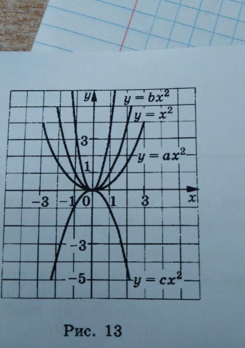 На рисунке 13 изображены графики квадратичных функ-ций y=ax2, y= bx2, y = сх”.Сравните числа а, ь и