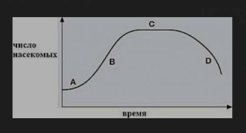 На рисунке показан график роста популяции для растительноядного насекомого. Укажите два фактора, кот