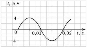 На рисунке приведен график зависимости силы тока от времени в колебательном контуре при свободны кол