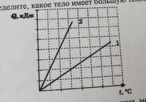 По графику определите какое тело имеет большую теплоёмкость​