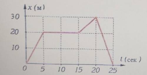 ОЧЕНЬ На рисунке изображен график зависимости пройденного пешеходом пути отвремени движения.​