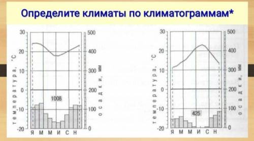 Определите климат по климатограммам