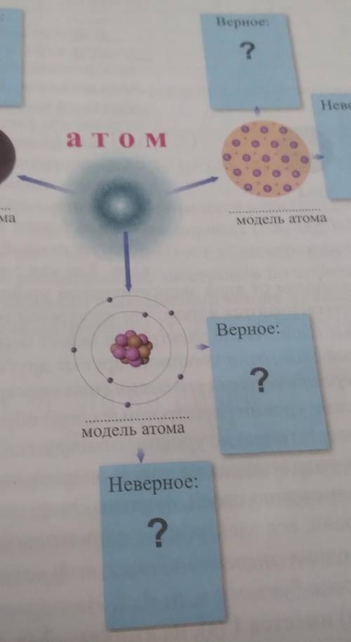 Выясните верные и неверные модели атомов,отметьте в пустых клетках​