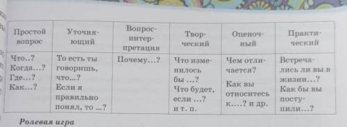 используя таблицу составить 3 простых, 2 уточняющих, 1 вопрос интерпретацию, 1 творческий, 2 оценочн