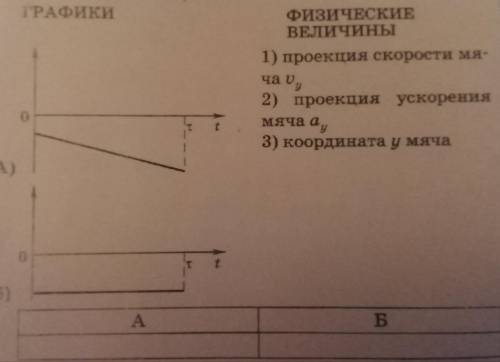 Мяч бросили с некоторой высоты вертикально вниз (см.рис.). Установите соответствие между графиками и