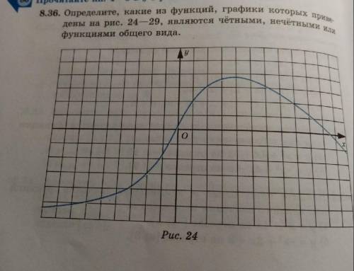 Определите, какие из функций, графики которых приведены на рис. 24 - 29, являются четными, нечетными