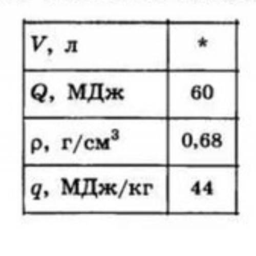 При сгорании топлива объёмом V выделяется кол-во теплоты Q.Плотность топлива p, удельная теплота его