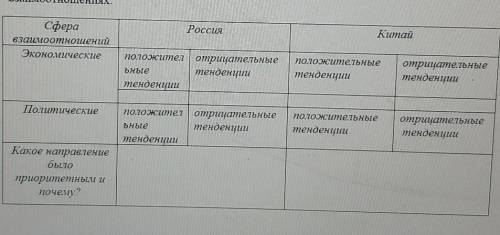 Задание 2. Заполните краткую информацию о внешней политике Абылай хана соседніми государствами и отм