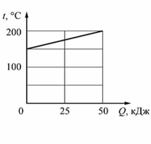 На рисунке показана зависимость количества теплоты, переданного образцу массой 2600 г, от температур