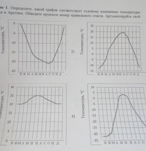 Определите, какой график соответствует годовому изменению температуры воздуха в Арктике. Обведите кр