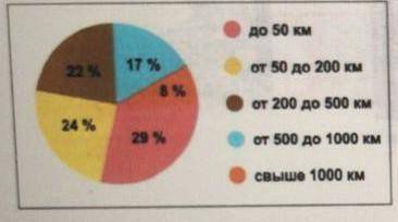 Используя диаграмму поясните как размещено население по степени удаленности от моря​