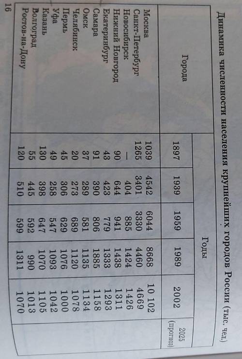 Овер класс география нужно заполнить таблицу и ответить на вопрос: Проанализируйте таблицу Динамик