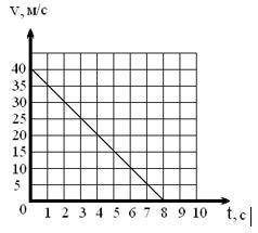 1. НА РИСУНКЕ ПРЕДСТАВЛЕН ГРАФИК ЗАВИСИМОСТИ ПРОЕКЦИИ СКОРОСТИ Vx ПРЯМОЛИНЕЙНО ДВИЖУЩЕГОСЯ ТЕЛА ОТ В