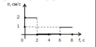 На графике представлена зависимость скорости гусеницы от времени t. В течении какого времени гусениц